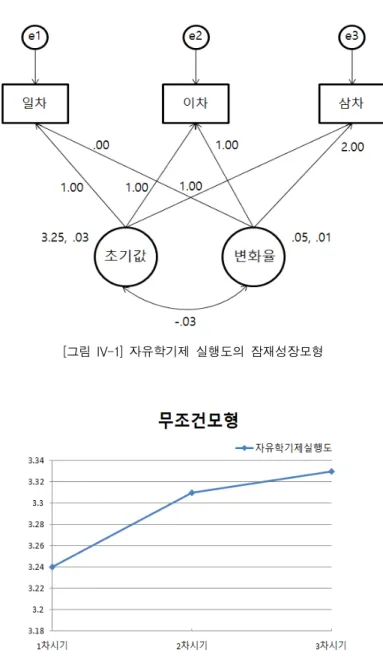 [그림  IV-1]  자유학기제  실행도의  잠재성장모형 [그림  IV-2]  자유학기제  실행도  시기별  평균값  변화  그래프 나.  조건  모형(conditional  model) 앞서  제시된  무조건모형을  보면,  연구대상자의  자유학기제  실행도  점수는  2014년을  기준으로  매해  조금씩  증가하고  있음을  알  수  있다