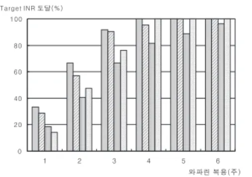 Table 2. 연령별 target INR 도달 소요 기간