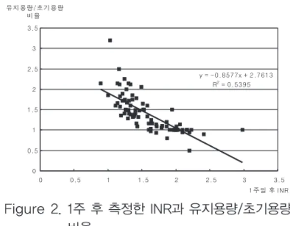 Table 5. 1주 후 측정한 INR에 따른 2주째 용량 변화 및 2주 후의 INR