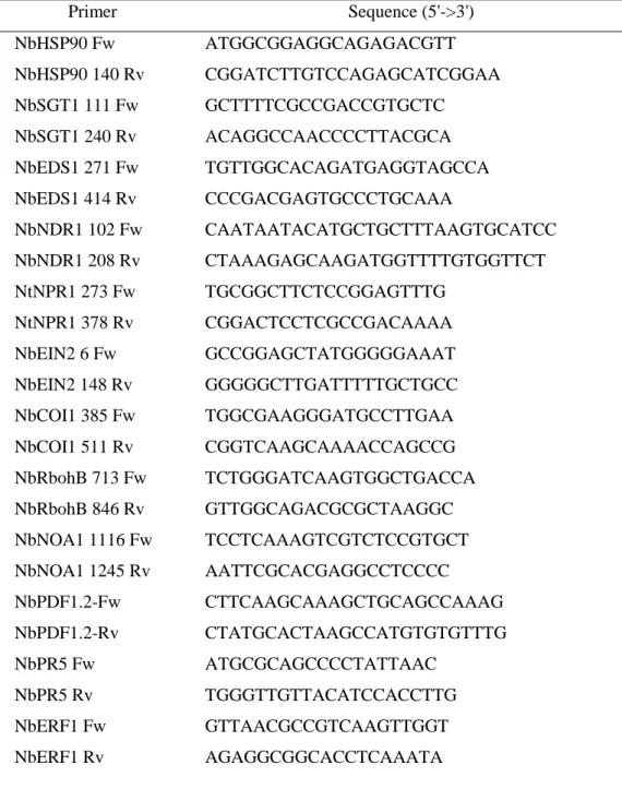 Table 1. List of primers used for qRT-PCR to investigate genes expression profiles of the 