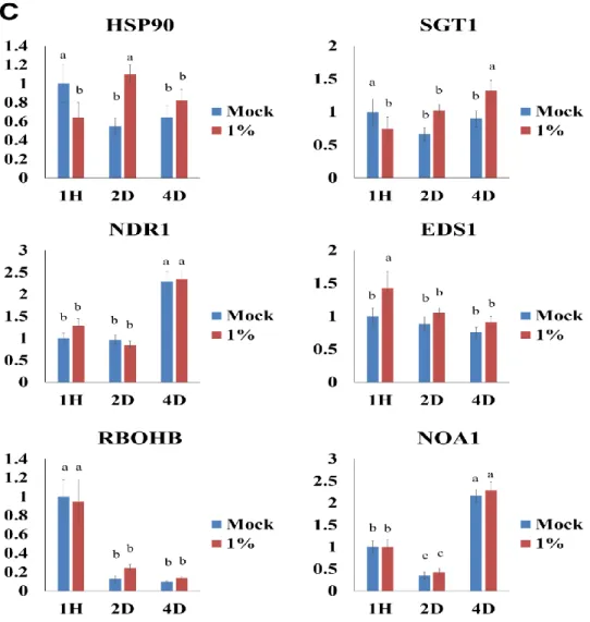 Fig. 8. The expression pattern of defense related genes. ICS1, PAL1, NPR1 and PR5 genes  are related to the  SA hormone pathway (A)