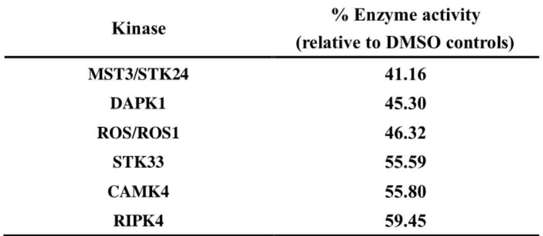 Table 1 Table 1. Kinase profiling of gomisin N (20 μM) 