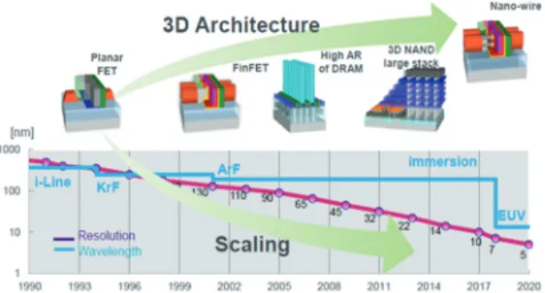 Fig. 1. (a) Pattern scaling shrinkage and 3D architecture. 