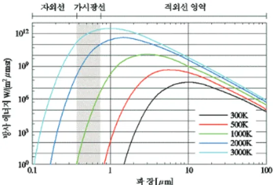 Fig. 4. Digital Pyrometer  내부  구성. 