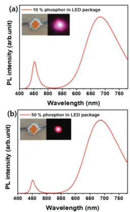 Fig. 3. Excitation (left) and emission (right) spectra of red EuSi 2 O 2 N 2