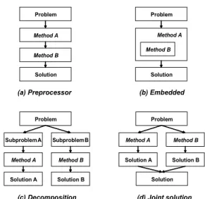 Figure  2  shows  the  four  types  of  integration  methodology,  expanded  from  the  three-architecture  model  (Jo,  1999): Problem Method AMethod BSolution Problem Method A  Method BSolutionProblemSubproblemAMethod ASolution ASubproblemBMethod BSoluti