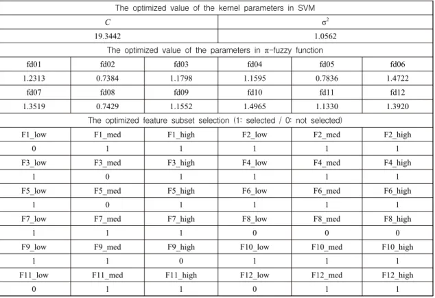 Table  3  shows  the  values  of  the  parameters 