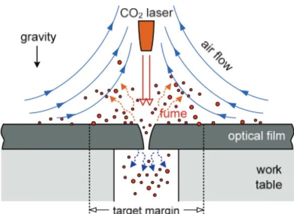 Fig. 1. Stagnation air flow over optical plastic film with  fume particle generation in laser cut process