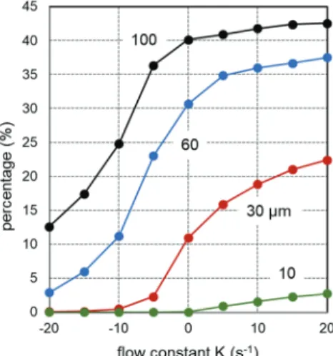 Fig. 7. Effects of stagnation flow constant and particle size  on number fraction of fume particles dispersed out of  target margin (±1.5 mm)