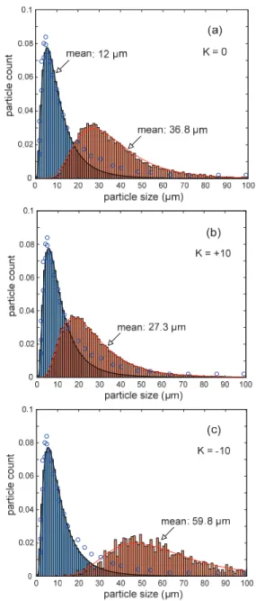 Fig. 8. Fume particle dispersion on optical plastic film  surface for randomly sampled 10,000 particles for  three stagnation air flow cases of (a) K = 0, (b) K =  +10, and (c) K = -10