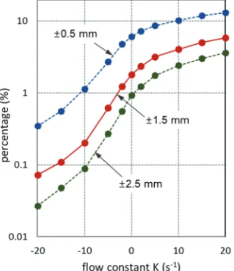 Fig. 10. Effects of stagnation flow constant on number  fraction of fume particles dispersed out of target  margin (±0.5, ±1.5, ±2.5 mm)