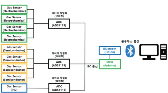 Fig. 1. Block diagram of simple Bluetooth wireless multi-gas measurement system.
