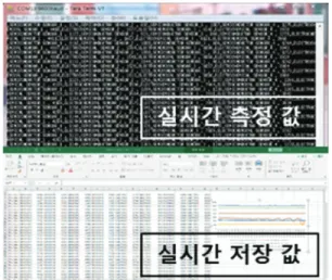 Fig. 7. Real-time sensor value measurement and data storage  synchronization in Windows OS