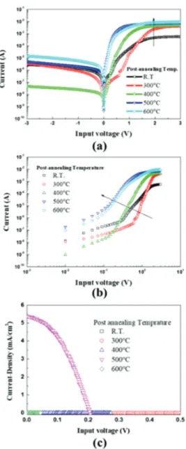 Fig. 3. XRD patterns of CuO films grew as a function of  annealing temperature. 