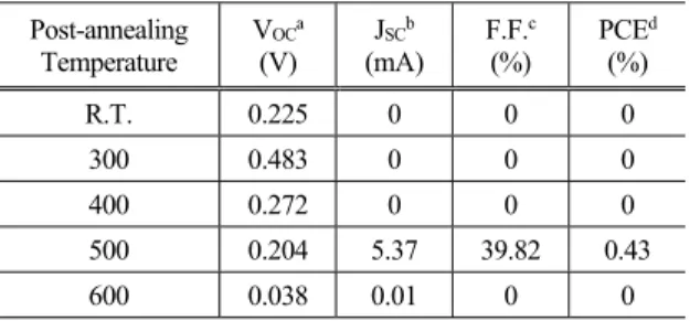 Table 2. Photovoltaic performance parameters  Post-annealing  Temperature  V OC a(V)  J SC b (mA)  F.F