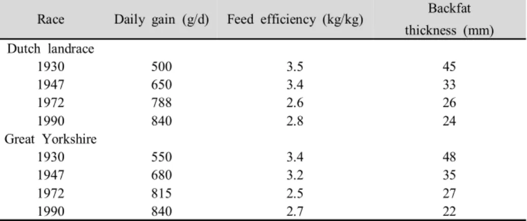 Table  1.  Phenotypic  trends  in  central  test  results  in  the  Netherlands  from  1930  until  1990 (Merks,  2000)