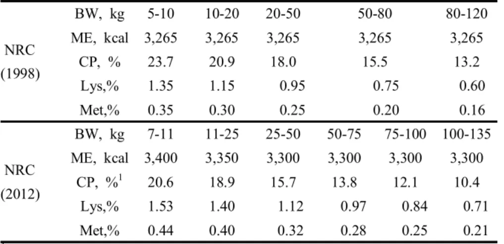 Table  5.  Nutrient  requirements  of  growing-finishing  pig  (NRC)