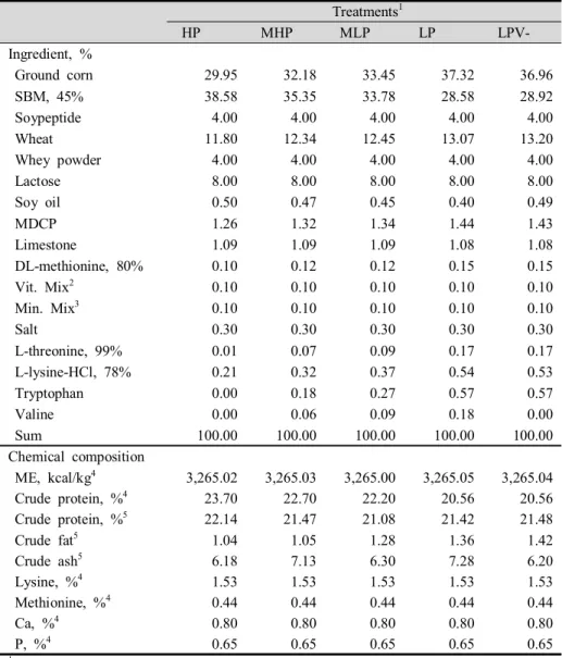 Table  1.  Formula  and  chemical  compositions  of  the  experimental  diets  in  phase  I  (1  to  2  weeks) Treatments 1 HP MHP MLP LP  LPV-Ingredient,  % Ground  corn 29.95  32.18  33.45  37.32  36.96  SBM,  45% 38.58  35.35  33.78  28.58  28.92  Soype