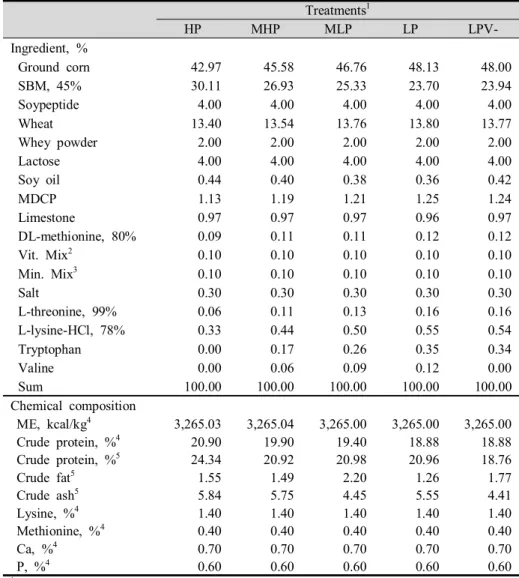 Table  2.  Formula  and  chemical  compositions  of  the  experimental  diets  in  phase  II  (4  to  6  weeks) Treatments 1 HP MHP MLP LP  LPV-Ingredient,  % Ground  corn 42.97  45.58  46.76  48.13  48.00  SBM,  45% 30.11  26.93  25.33  23.70  23.94  Soyp