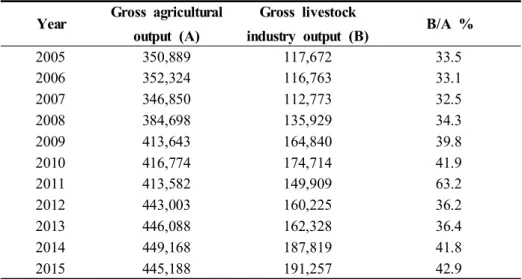 Table  1.  Changes  in  production  output  by  year