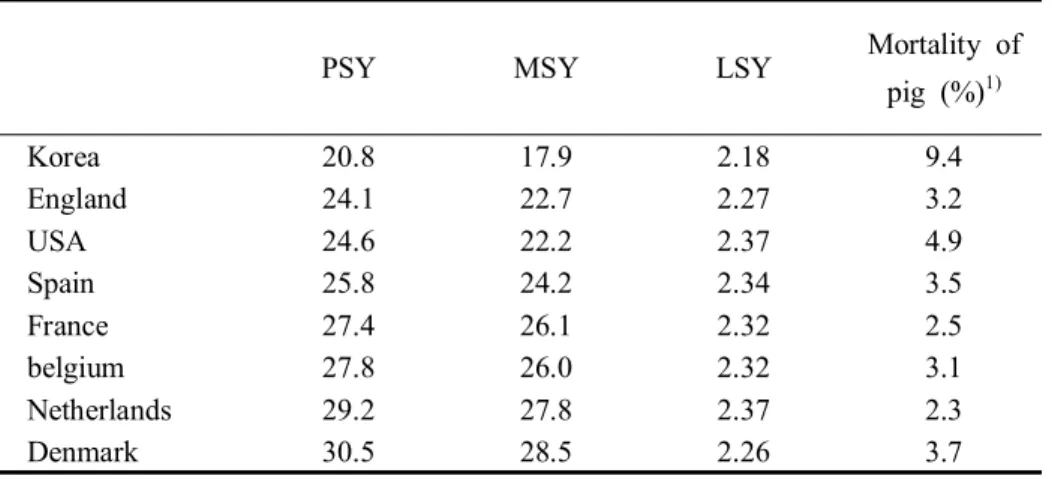 Table  2  The  productivity  of  pig  selected  countries