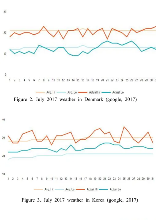Figure  2.  July  2017  weather  in  Denmark  (google,  2017) 