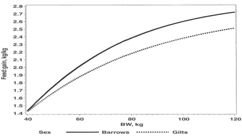 Figure  4.  Relationship  of  feed:gain  to  BW  for  the  barrows  and  gilts (Schinckel  et  al.,  2009)