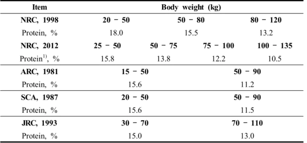 Table  3. Protein  requirements  for  growing·finishing  pigs. 