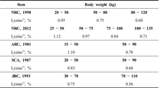 Table  4. Lysine  requirements  for  growing·finishing  pigs.