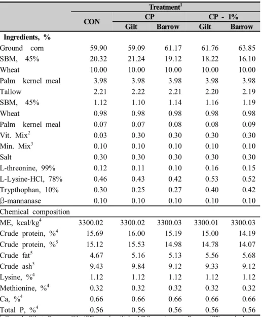 Table  1.  Formula  and  chemical  composition  of  growing  phase1  (0-3  week).