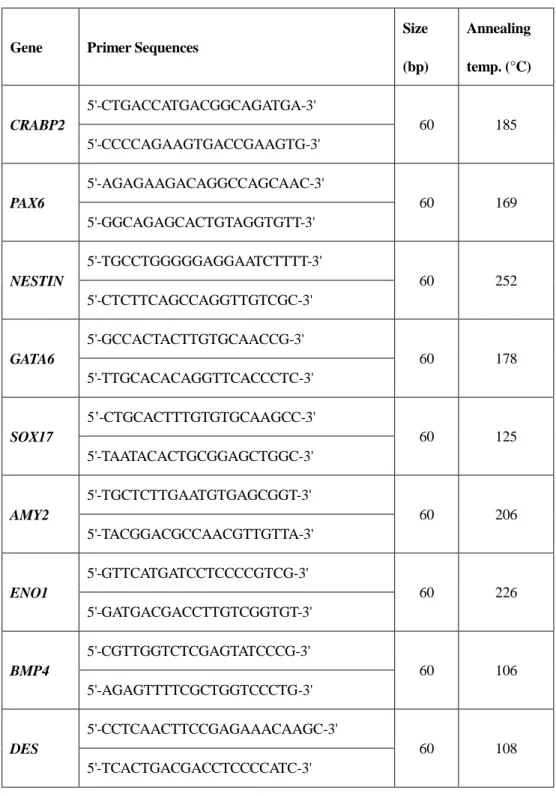 Table 2. Primer sets used to detect differentiation markers. 