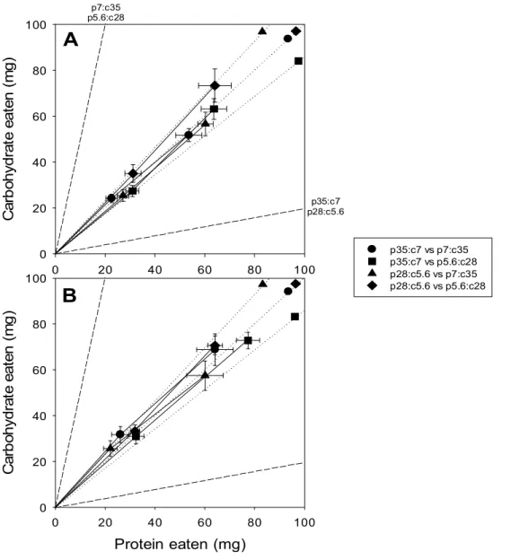 Figure 1. Bivariate  means  (±SE)  of  cumulative  protein  and  carbohydrate 