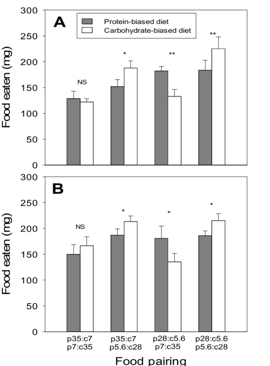 Figure 2.  Means  (+SE)  of  total  amount  of  protein-biased  and  carbohydrate-
