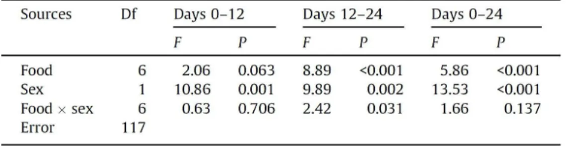 Table 1. Summary of ANOVA testing the significance of the effects of diet, sex, 