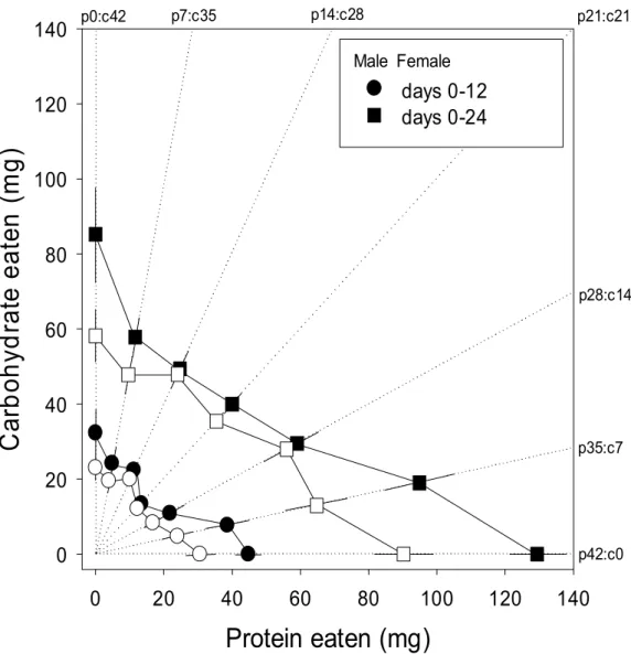 Figure 4.  Means  (±SE)  of  cumulative  protein  and  carbohydrate  intake  by 