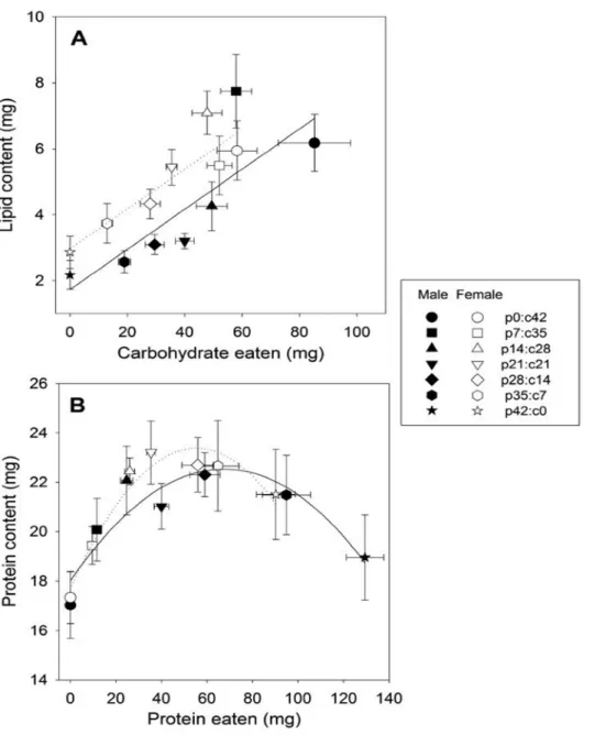 Figure 5. Bivariate  means  (±SE)  of  (A)  carbohydrate  intake  and  body  lipid 