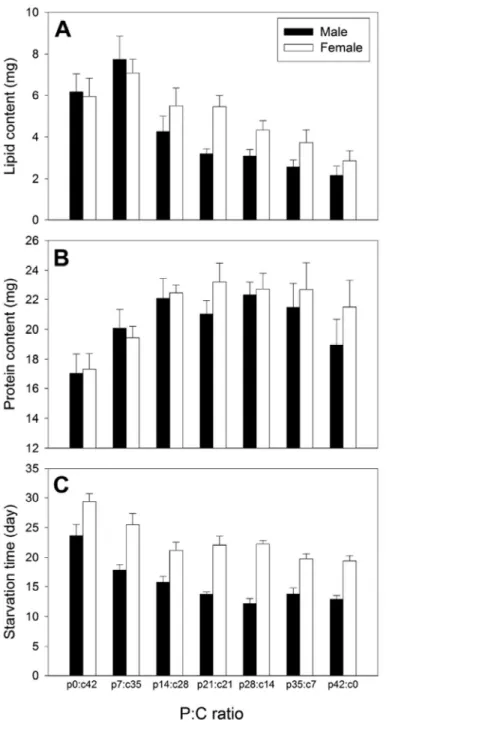 Figure 6. Means  (+SE)  of  (A)  body  lipid  content,  (B)  body  protein  content, 