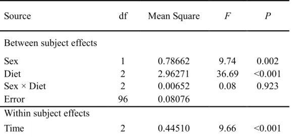 Table 1. Results of repeated measures ANOVA of the food preference indices 