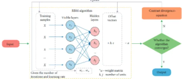 Fig. 6.  Schematic diagram of the training course of the  RBM architecture.  |  (1)  (2)  |  (3)  RBM의  훈련  과정은 Fig