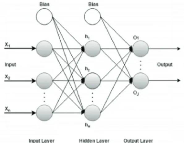 Fig. 8. Schematic diagram of the training course of DBN  architecture.  3.3  Multi-Layer-Perceptrons(MLPs)을  기반으로 한  특징점  추출 신경망의  단순성,  일반성  및  우수한  학습  능력으로  인해 MLP 신경망은  매우  작은  토폴로지를  가지고  있으며, 지역적으로  조정된  뉴런으로  인해  학습  속도가  매우  빠르기  때문에  많은  엔지니어링  문제