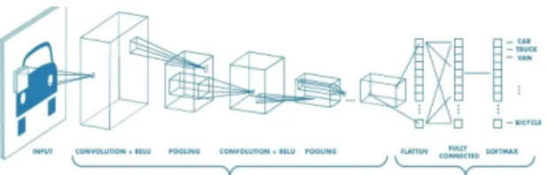 Fig. 10. I/O process of CNN architecture. 