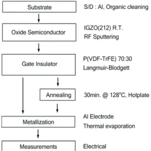 Fig. 1. Fabrication flowchart of the P(VDF-TrFE) thin film  transistors fabricated on SiO 2 /Si substrate.