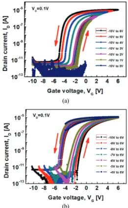 Fig. 4. Electrical properties of TFTs fabricated on SiO 2/ Si  substrate. (a) I D –V G , (b) I D –V D  curves