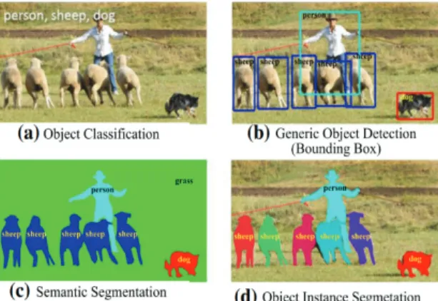 Fig. 1. Recognition problems related to generic object detec- detec-tion: (a) Image level object classification, (b)  Bounding box level generic object detection, (c)  Pixel-wise semantic segmentation, (d) Instance level  semantic segmentation [2]