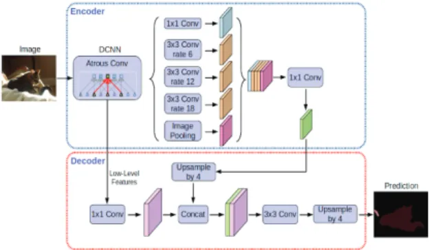 Fig. 2. Encoder-Decoder of semantic segmentation [2]. 