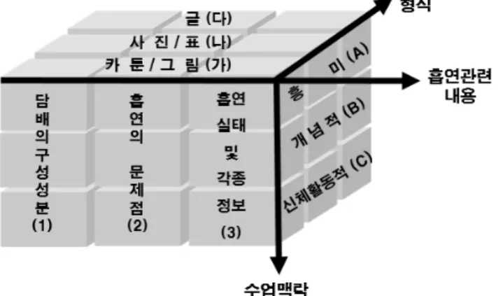 [그림 Ⅳ-1] 체육 교과서의 흡연관련 내용 자료 분석을 위한 3차원 틀 <표 Ⅳ-2> 개발한 3차원 분석틀의 차원, 하위영역 및 설명 차원 하위영역 설 명 흡연 관련 내용 담배의 구성성분 • 흡연으로 인해 건강에 부정적인 영향을 미치는 여러 가지 해로운 성분을 제시한자료(니코틴, 타르, 일산화탄소 등)흡연의문제점• 담배를 피울 때 발생하는 신체에 해로운 점을 포함한 자료(뇌, 학습저하 / 중독성 / 폐, 폐암 / 간, 간암 / 운동능력저하 /