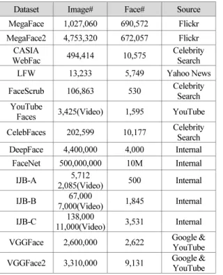 Table 1. Data Sets for Face Recognition 