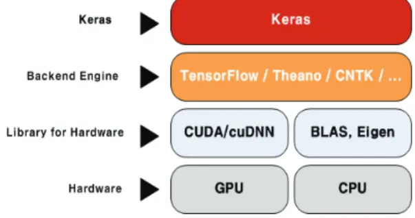 Fig. 1 양각  문자  인식을  위한 TensorFLow와 Keras딥러닝  하드웨어 -소프트웨어  스택을  보여준다. 