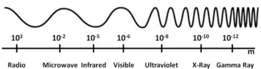 Fig. 1. The electromagnetic spectrum (adapted from Satin 1996).   