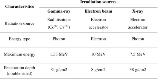 Table 1. Characteristics of food irradiation sources (adapted from Song, 2016). 